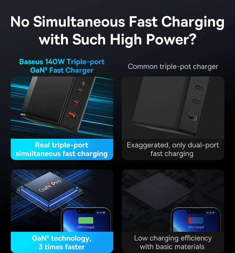Baseus 140W GaN Charger USB Type C PD3.1 Fast Charge For Macbook Tablet Quick Charge 4.0 3.0 Phone Charger For iPhone 15 14 13
