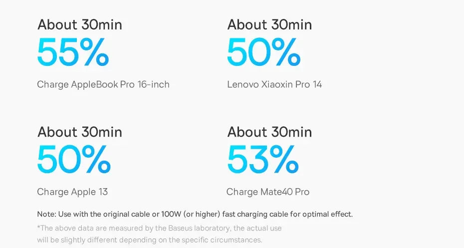 Baseus 140W GaN Charger USB Type C PD3.1 Fast Charge For Macbook Tablet Quick Charge 4.0 3.0 Phone Charger For iPhone 15 14 13